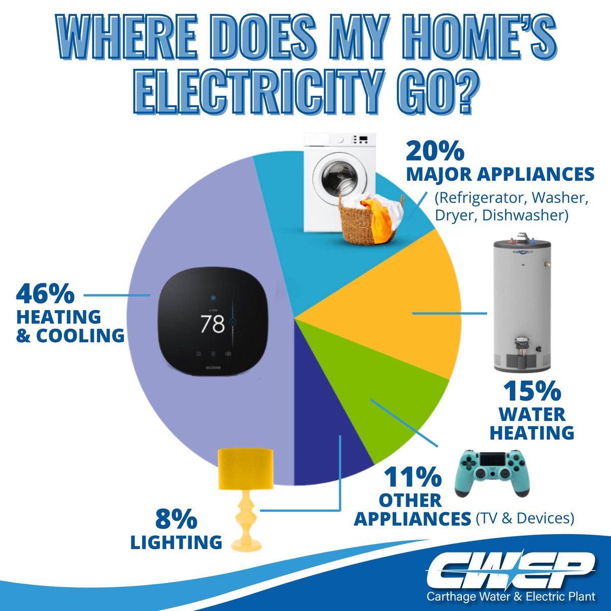 SimonMahan's tweet image. "Turn off the lights!" Is not an important energy saving tip anymore. Do anything you can to make your heating/air conditioning more efficient will save way more (with more comfort) than unplugging the TV. Sure, it doesn't hurt to turn the lights off, but dont think its a biggie.