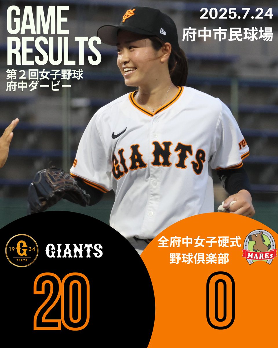 giants_wbb's tweet photo. 【#第2回女子野球府中ダービー】
#読売ジャイアンツ（女子）20-0 #全府中女子硬式野球俱楽部MAREs
🏟#府中市民球場（東京都）

日髙、吉安、村川が相手打線を完璧に抑える‼
打線も16安打20点の猛攻で、府中ダービー2連勝‼

#巨人 #女子野球 #超えろ https://t.co/uHtBuNkEkO