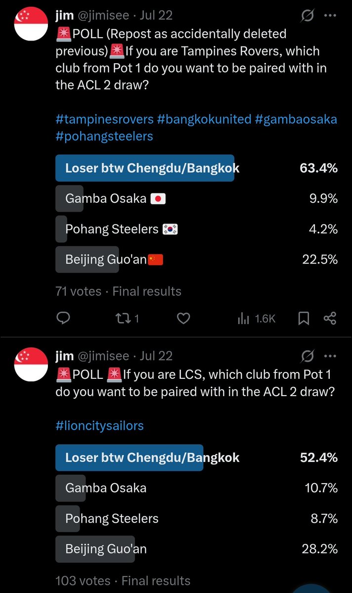 jimisee's tweet image. 🚨ACL2 Draw Analysis - The polls reveal 🦌 and ⚓ preference to avoid Gamba and Pohang, with only slight variations in percentage.
Both also preferred to paired with the loser of the Chengdu/Bangkok match as they may be perceived as weakest of all 4 teams.
#sgfootball