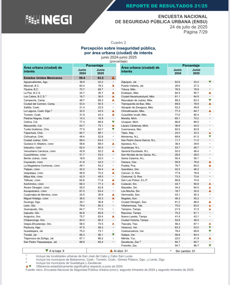 marcosvizcarra's tweet image. OFICIAL:
Culiacán es la ciudad en México donde los habitantes se sienten más inseguros.
Aquí 9 de cada 10 personas se sienten inseguras.
Fuente: ENSU-INEGI
