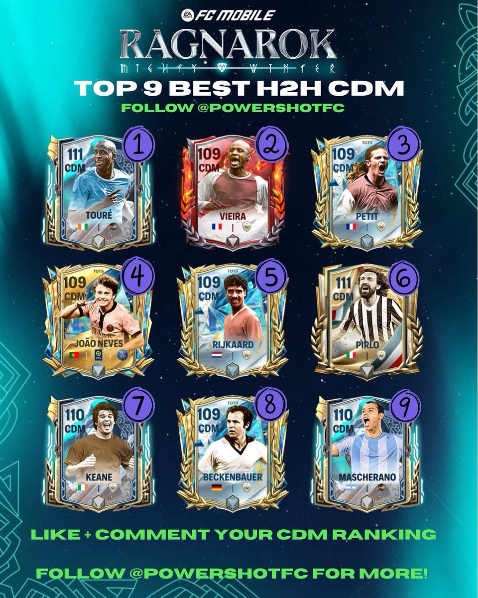 PowerShotFC's tweet photo. The best CDM's in H2H! 🥶 
Comment below who you use at CDM / Top 5 CDM ratings 🔥 

Join Discord server with 7000 members: https://t.co/UqXRvc6Vl9
@newcomerFM @Jacobek08 @AnshFUT 
#fcmobile https://t.co/G3LPKBnpNH