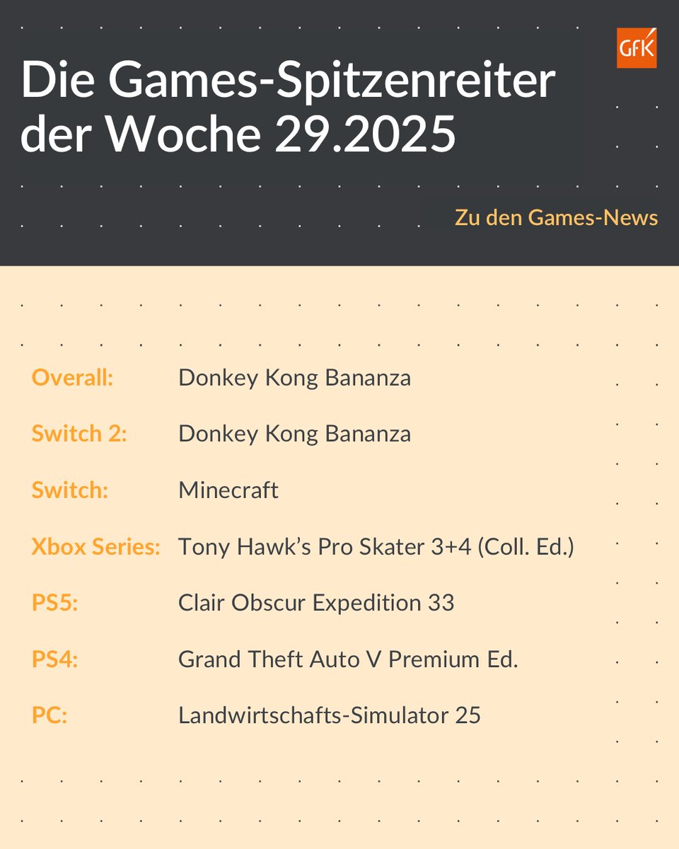 "Donkey Kong Bananza" schlägt sich durch die deutschen Games-Charts. gfk-entertainment.com/news/5844-donk…