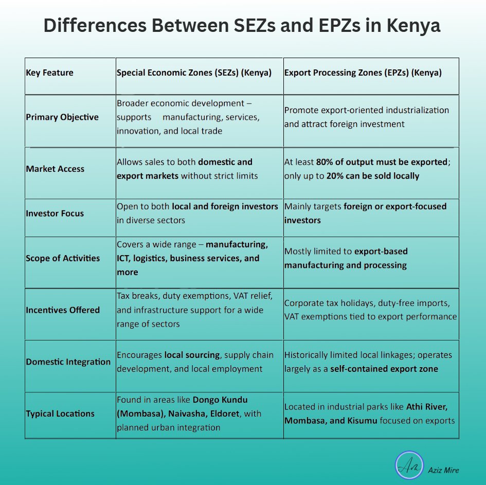 aziz_mire's tweet image. While both SEZs and EPZs aim to boost investment and industrial growth, they differ in scope and operation.