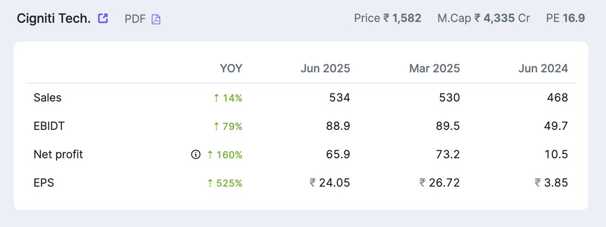 traderpranav's tweet image. #Cigniti #CIGNITITECH