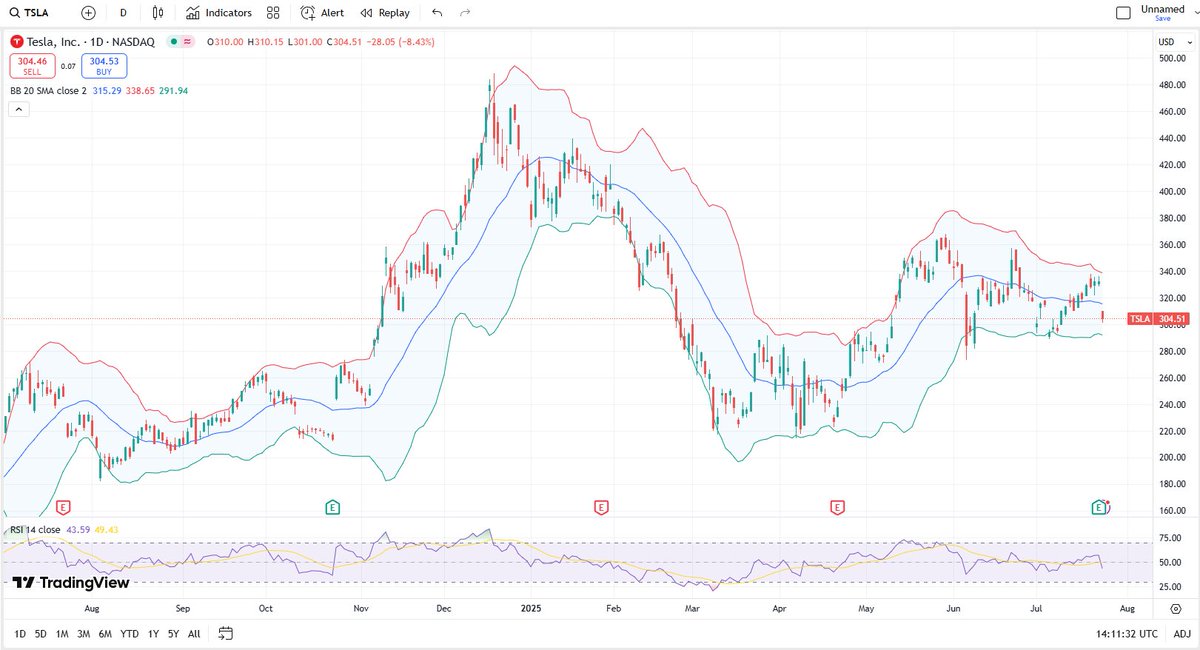 Innovative_DiGo's tweet image. $TSLA ํ๋ฝ, ์ง๊ธ์ด ๊ธฐํ์ผ๊น?
์ต๊ทผ ํ
์ฌ๋ผ $TSLA ์ฃผ๊ฐ๊ฐ ๊ธ๋ฝํ๋ฉด์ ์ปจ์ผ์์ค๋ ๋ถ์ ์ ์ธ ์ํฉ
์ด๋ด ๋์ผ์๋ก ์ง๊ธ์ด ์ ๊ฐ ๋งค์ ๊ธฐํ์ธ๊ฐ?๋ฅผ ๋์ ํ๊ฒ ํ๋จํด์ผ ํจ
DiGo์ ์ ๋ต
$300 ์ดํ:
๊ธด ํธํก์ผ๋ก ๋ถํ ๋งค์ ์์
โ ์ค์ฅ๊ธฐ ๊ด์ ์์ ํฌ์ง์
ํ๋
โ ๋ณ๋์ฑ์ ๊ฐ๋ดํ๋, ํ์ ์๋ ์ง์ ์์๋โฆ