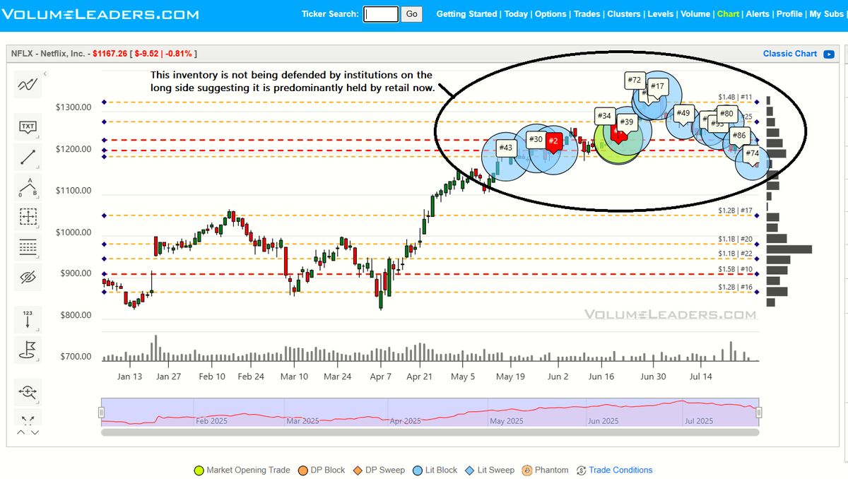 VolumeLeaders's tweet image. $NFLX - Now trading below the two largest trades since inception, and two of the five largest levels as well.
$NFXS (2x Inverse) #1 and #3 remain green.
volumeleaders.com/register