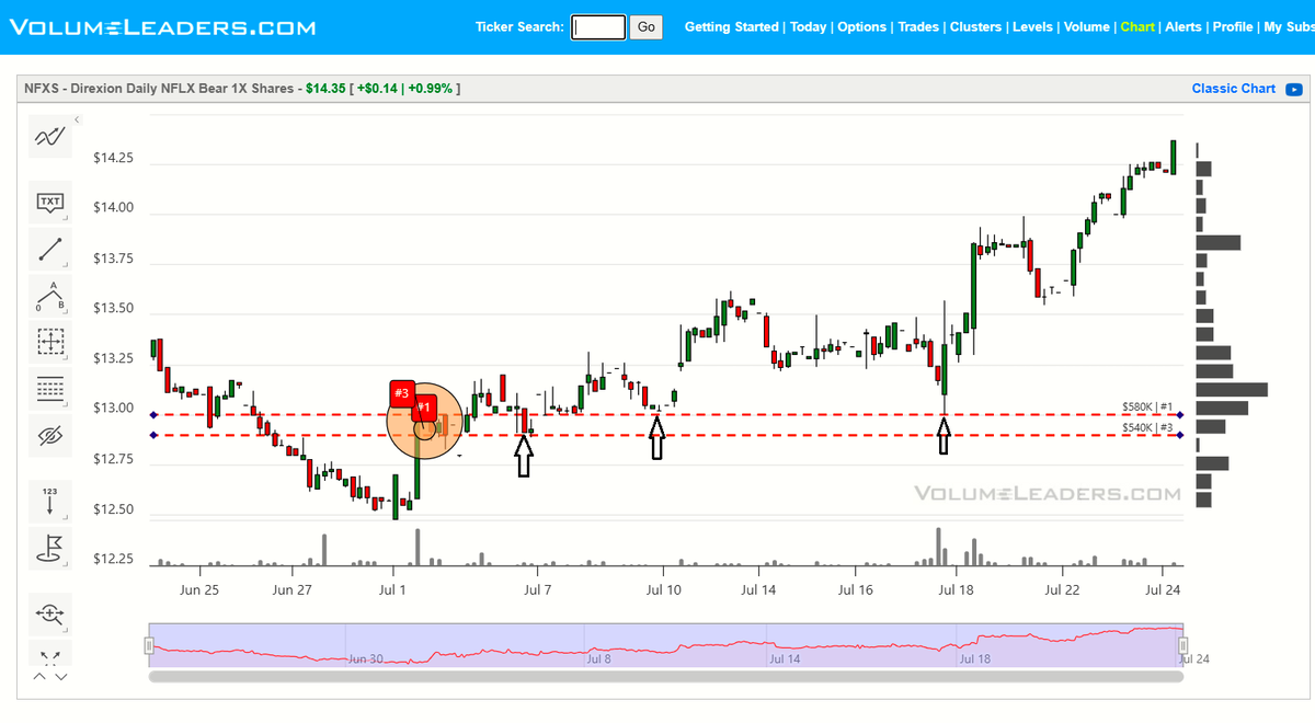 VolumeLeaders's tweet image. $NFLX - Now trading below the two largest trades since inception, and two of the five largest levels as well.
$NFXS (2x Inverse) #1 and #3 remain green.
volumeleaders.com/register