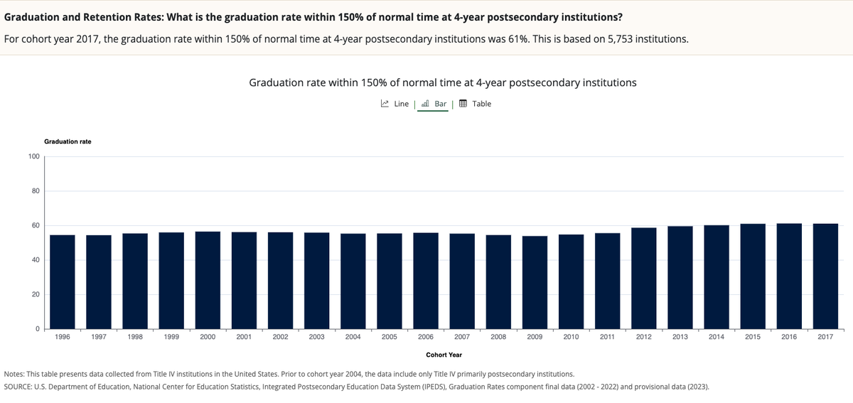 Higher education has made meaningful progress on completion rates over the past 15 years. 

What if we now applied that same attention and accountability to what happens after graduation: earnings and economic mobility?

I remain optimistic about this possibility.