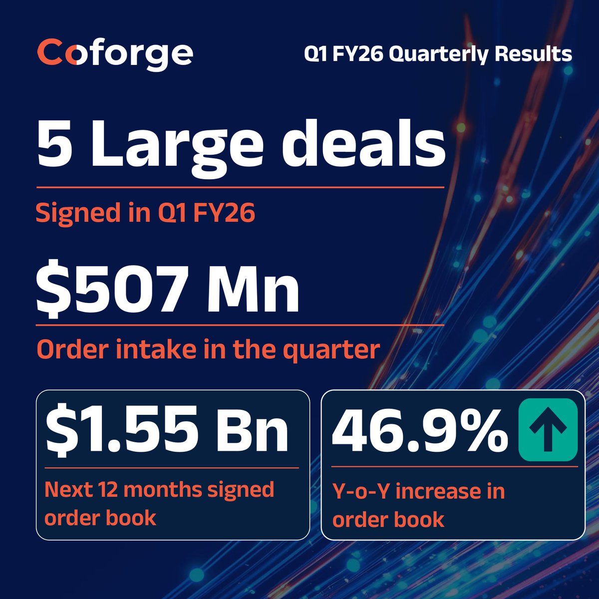 Coforge_Tech's tweet image. Coforge starts FY26 on a high note with robust Q1 performance.

Read the full press release: bit.ly/40xJw7r

#CoforgeIsGrowth #Q1FY26Results #FinancialResults