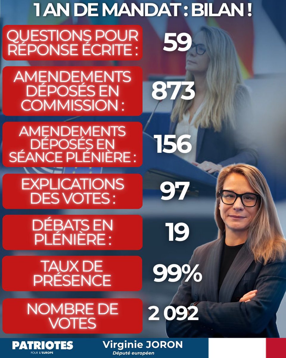 v_joron's tweet image. 🗓 Bilan de 1 an de mandat pour la liberté, 1 an à vous défendre et 1 an à vos côtés.
Ce fut, une année, riche en combats :
👉🏻 Défendre la démocratie en Roumanie 🇷🇴
👉🏻 Défendre la liberté d’expression 🗽
👉🏻 Une mobilisation pour votre pouvoir d’achat, votre sécurité et vos…
