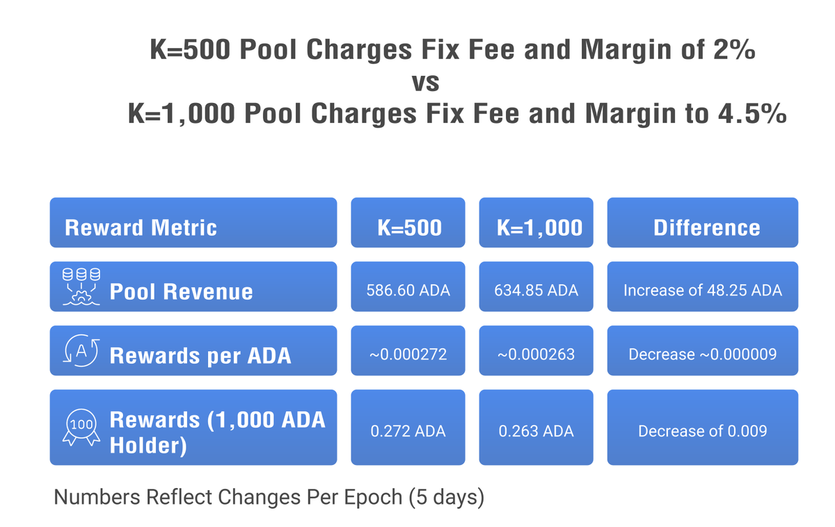 SPO Incentive Working Group Suggestions were merged to Product Committee Roadmap on 7/22/2025.
Link: github.com/IntersectMBO/p…

Increasing K to 1,000:
New article posted to website on rewards misconception.
Link: incentives.solutions/misconception-…