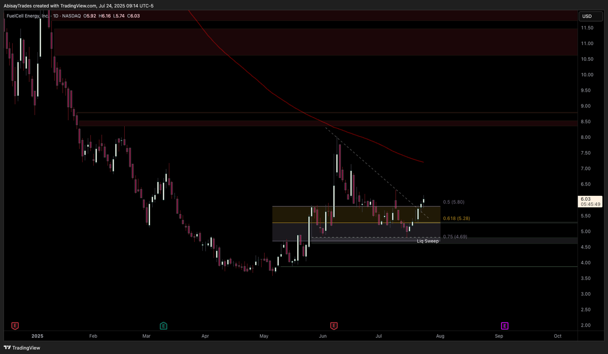 ABTradess's tweet image. $FCEL Daily. 
Pretty chart.