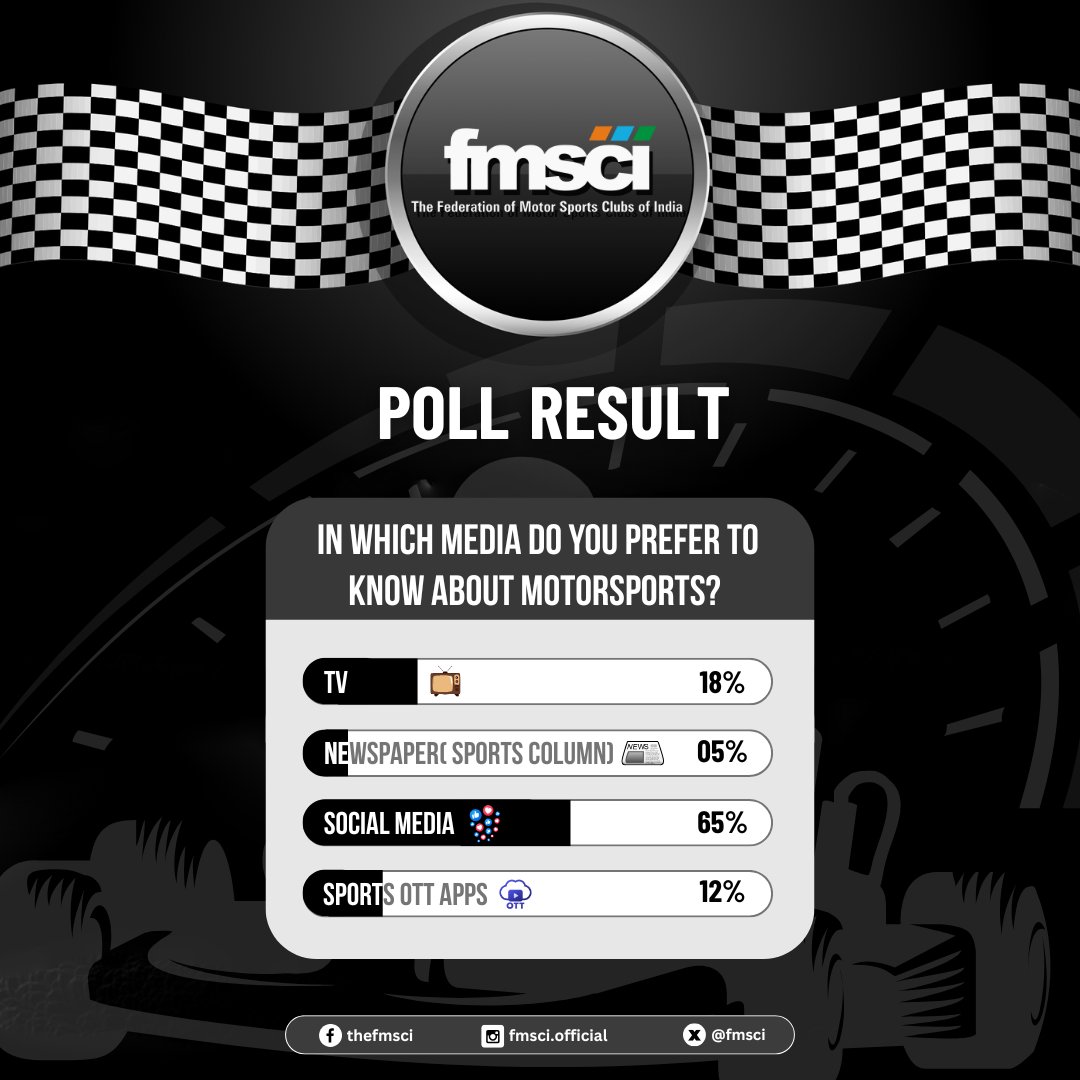 📊 POLL RESULT IS OUT!

We asked – Where do you prefer to get your motorsports updates?

🏆 Social Media takes the lead with 65% of the votes!

Thank you for sharing your voice! 🙌

#FMSCI #MotorsportIndia #PollResults #SocialMediaWins #MotorsportFans
