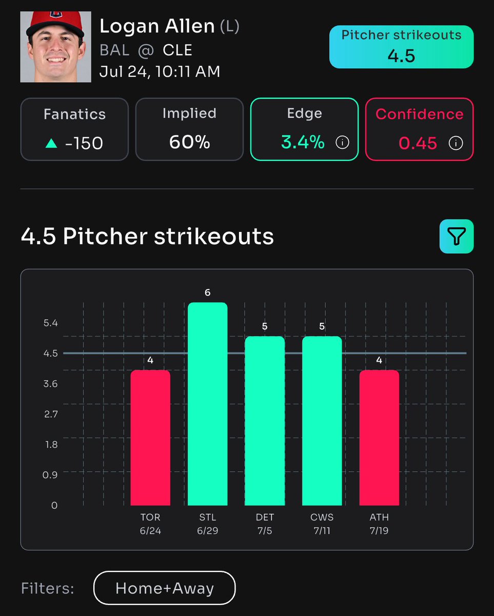 DailyFreePlays's tweet image. βΎοΈ LOGAN ALLEN IS DOMINATING! Bet the OVER 4.5 strikeouts TODAY! #MLB #BettingPicks #Follow
π UNLOCK WINNING BETS! Powered EXCLUSIVELY by @propsbotai! #SportsBetting #PropsBotAI
π GRAB THIS EDGE NOW! π link.propsbot.ai/cvzDkkUbmRb #BetSmart #MLBPicks