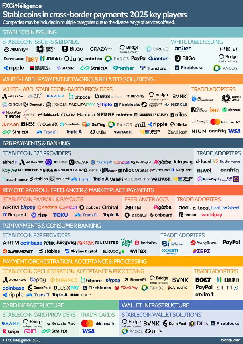 Dfns (@dfnshq) on Twitter photo 🧭 <a href="/dfnsHQ/">Dfns</a> is featured in <a href="/FXCintelligence/">FXC Intelligence</a> 2025 Stablecoin Market Map 🙌
We’re proud to be listed among the leading infrastructure providers shaping the next generation of cross-border payments with stablecoins.
Thank you to <a href="/danwebberfx/">Daniel Webber</a> and the FXC Intelligence team for their 🧭 <a href="/dfnsHQ/">Dfns</a> is featured in <a href="/FXCintelligence/">FXC Intelligence</a> 2025 Stablecoin Market Map 🙌
We’re proud to be listed among the leading infrastructure providers shaping the next generation of cross-border payments with stablecoins.
Thank you to <a href="/danwebberfx/">Daniel Webber</a> and the FXC Intelligence team for their