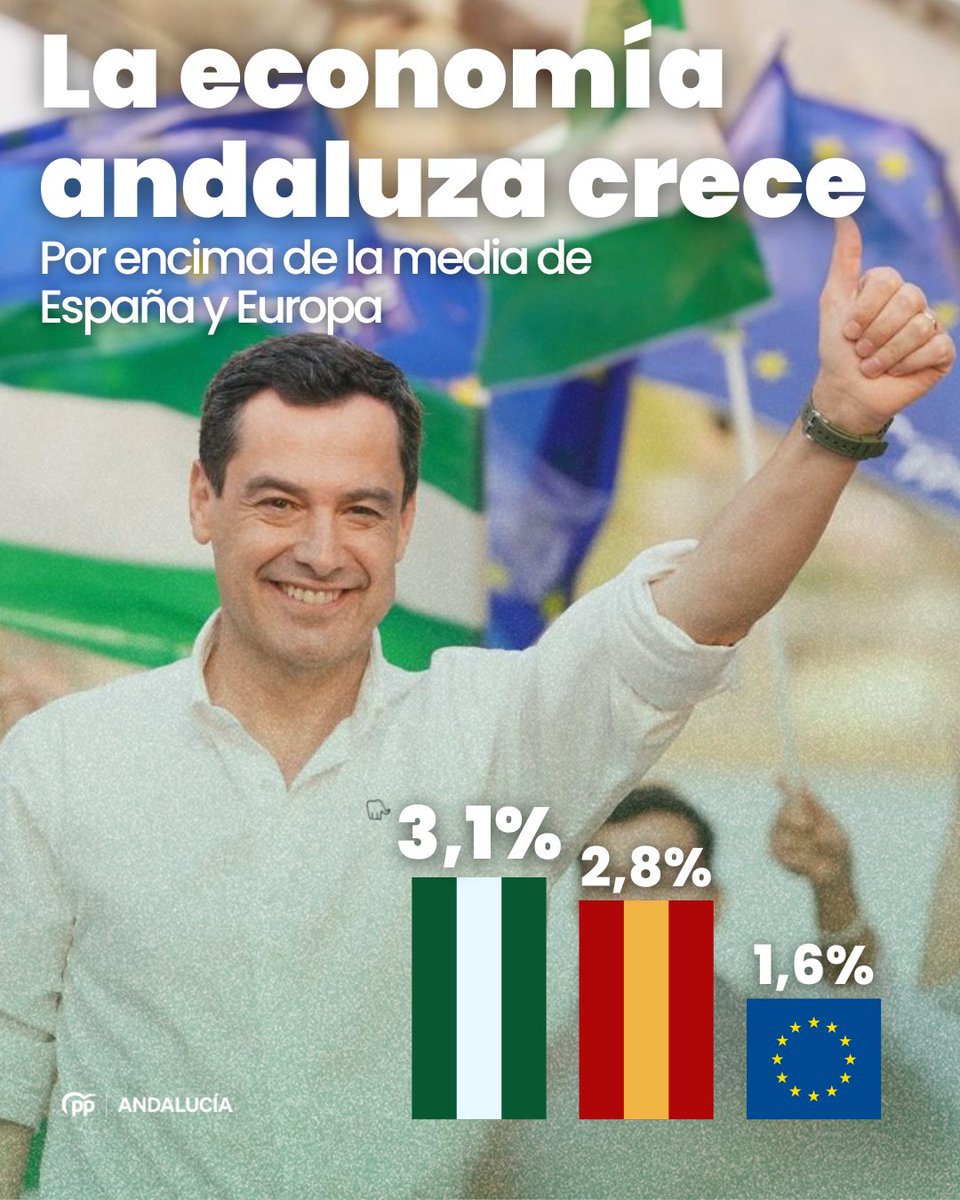 ppandaluz's tweet image. 🔝 #Andalucía crece más que Alemania, Francia e Italia y afianza su liderazgo económico en España.
Con un crecimiento real del 3,1% interanual supera el 2,8% de España y el 1,6% de la UE.
#AndalucíaAvanza