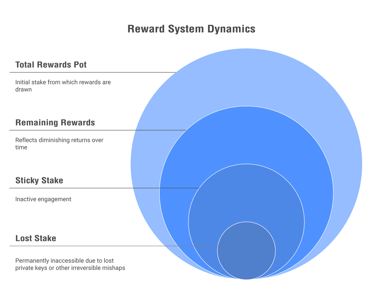 📢 Major updates this week from the community formed SPO Incentives Working Group 🧵

CIP-50 Rebirth Update:
CIP editors merged as official CIP on 7/22/ 2025.
Links: cips.cardano.org/cip/CIP-0050

Sticky Stake / Lost Stake:
CPS submitted 7/22/2025
Link: github.com/cardano-founda…