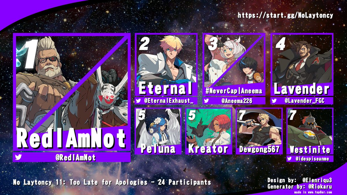 CFL GGST (@cflstrive) on Twitter photo Congrats to this week's top 8 for No Laytoncy!
🥇<a href="/RedlAmNot/">RedIAmNot</a>
🥈<a href="/EternalExhaust_/">Eternal 🔜 EVOOOO</a>
🥉<a href="/Aneema226/">Aneema</a>
4️⃣<a href="/Lavender_FGC/">Rodrigo!!!</a>
5️⃣Peluna/Kreator
7️⃣ Dewgong/<a href="/IDespiseAnime/">Destinite</a>
Also shoutouts to <a href="/emmaintovoid/">emma</a> for winning the redemption bracket!
Hope to see even more of y'all next week! Congrats to this week's top 8 for No Laytoncy!
🥇<a href="/RedlAmNot/">RedIAmNot</a>
🥈<a href="/EternalExhaust_/">Eternal 🔜 EVOOOO</a>
🥉<a href="/Aneema226/">Aneema</a>
4️⃣<a href="/Lavender_FGC/">Rodrigo!!!</a>
5️⃣Peluna/Kreator
7️⃣ Dewgong/<a href="/IDespiseAnime/">Destinite</a>
Also shoutouts to <a href="/emmaintovoid/">emma</a> for winning the redemption bracket!
Hope to see even more of y'all next week!