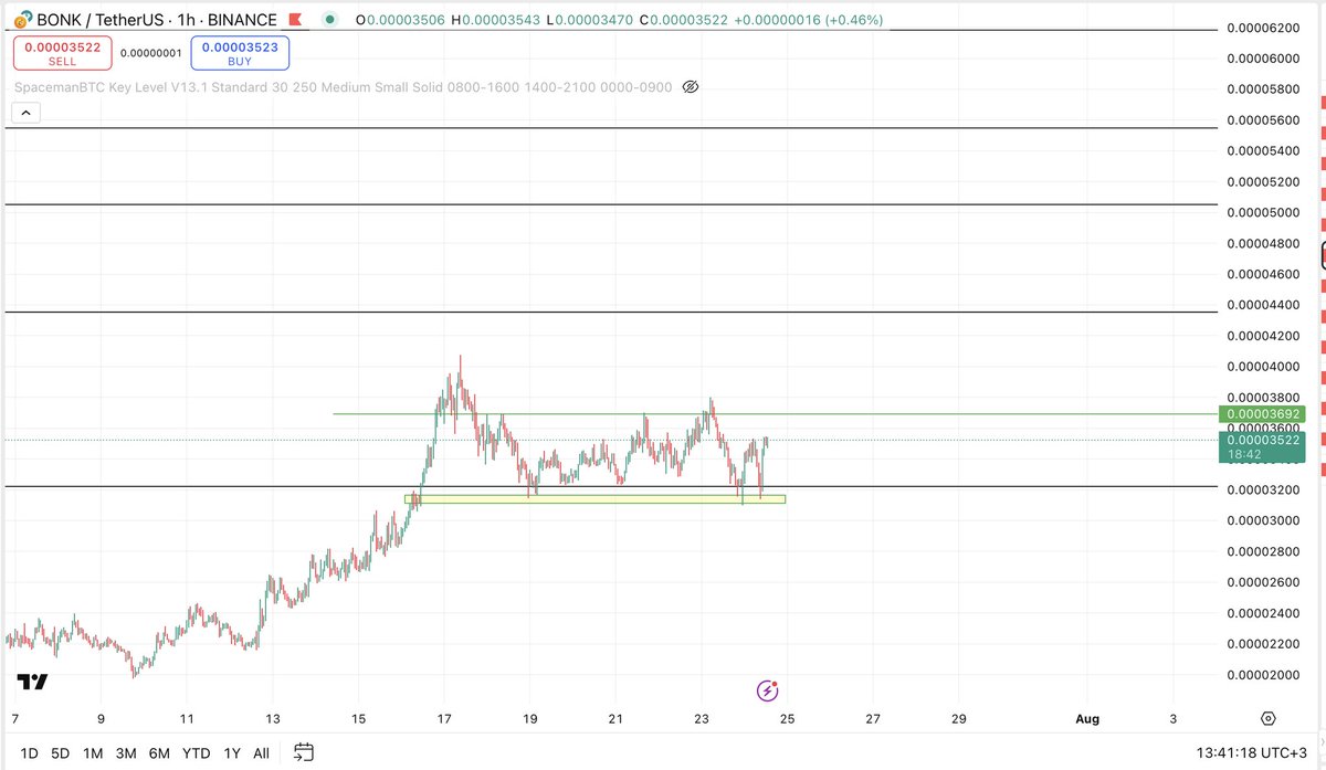 BONK is looking REALLY strong

All dips get eaten.

Not even dipping. 

Could reach 0.00005$ if we break out of this pattern