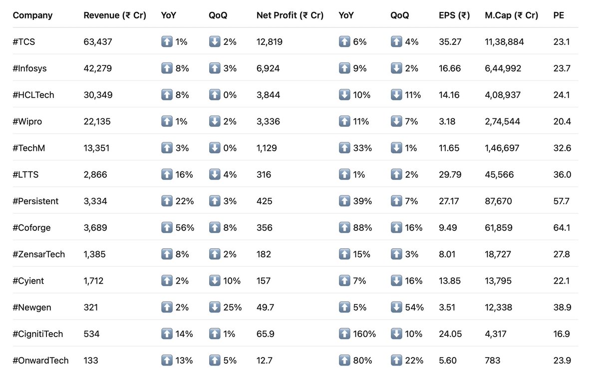 FinQ_India's tweet image. Q1 FY26 results summary of Indian IT companies

Top Performers: 
#Coforge
#CignitiTech
#PersistentSystems 
 #OnwardTech
#Techmahindra 

For more real-time updates over WhatsApp - finq.in