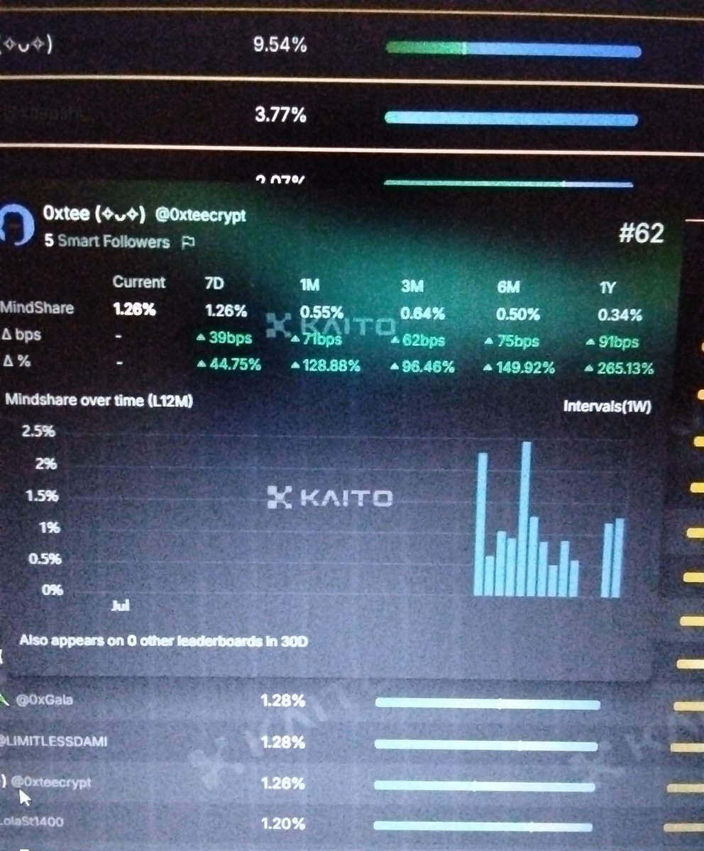 0xteecrypt's tweet image. In May, when Irys  lb just went live.

Being early&amp;gt;&amp;gt;