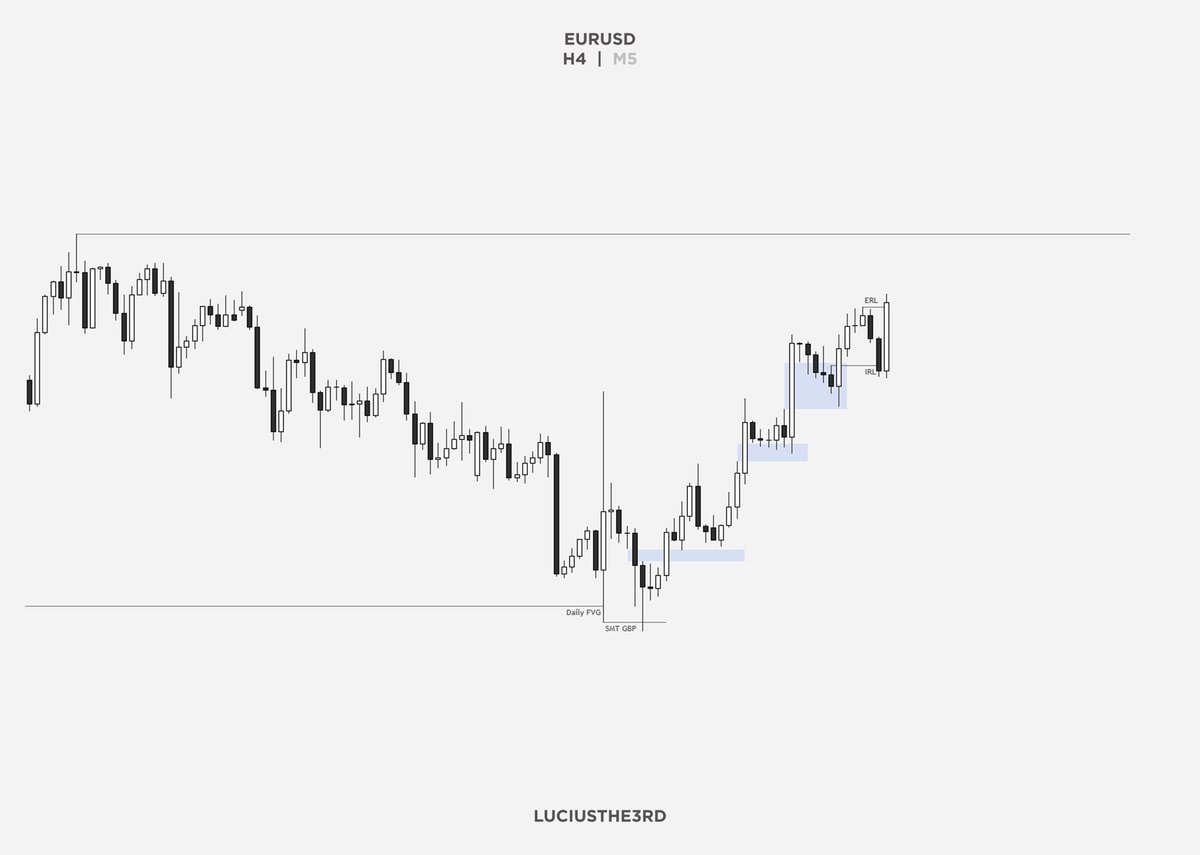 luciusthe3rd's tweet image. $EU | +2R

- H4 FVG
- SMT w/ GU
- Breaker + FVG Entry
- Asia High Target
