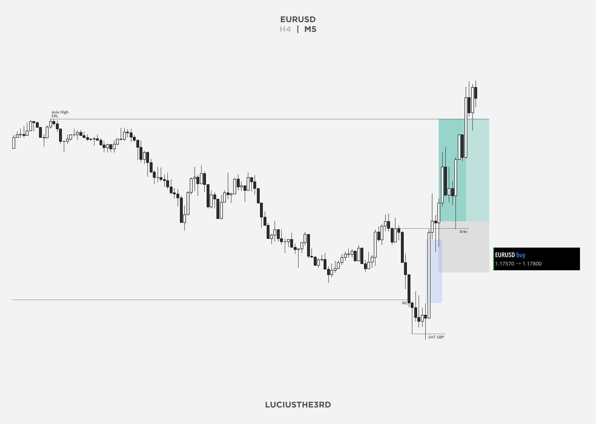 luciusthe3rd's tweet image. $EU | +2R

- H4 FVG
- SMT w/ GU
- Breaker + FVG Entry
- Asia High Target
