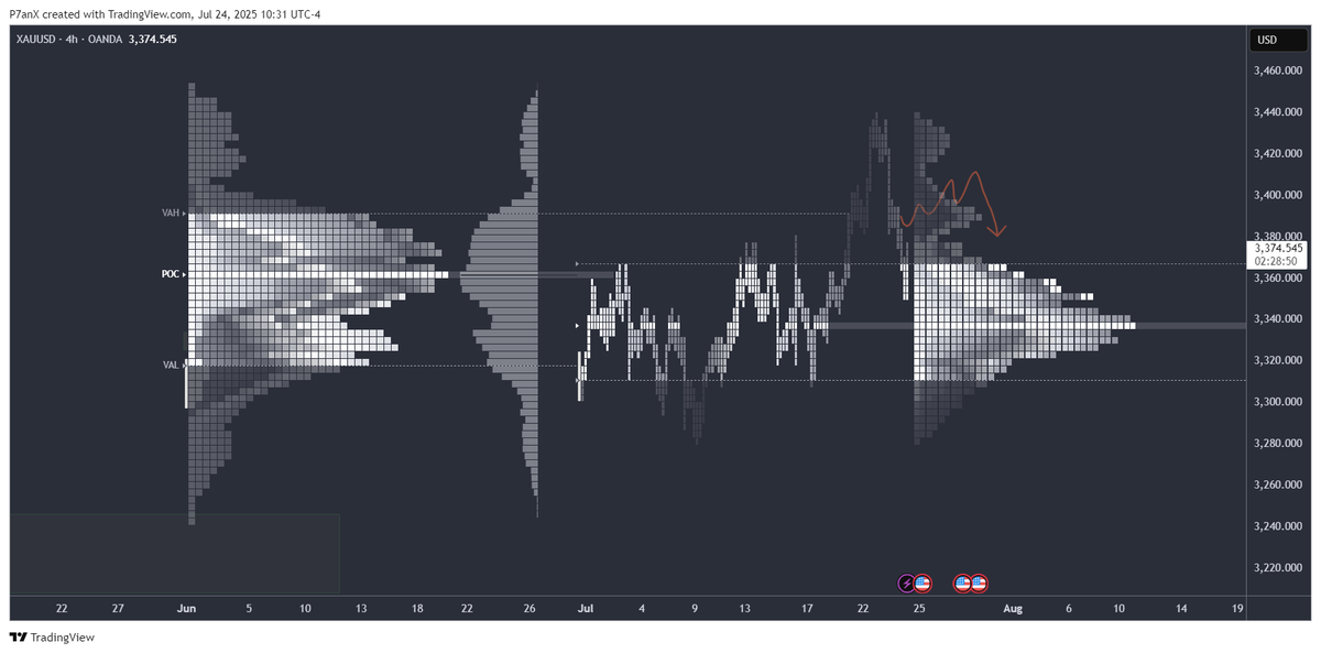 $XAU We are back in Value area!!