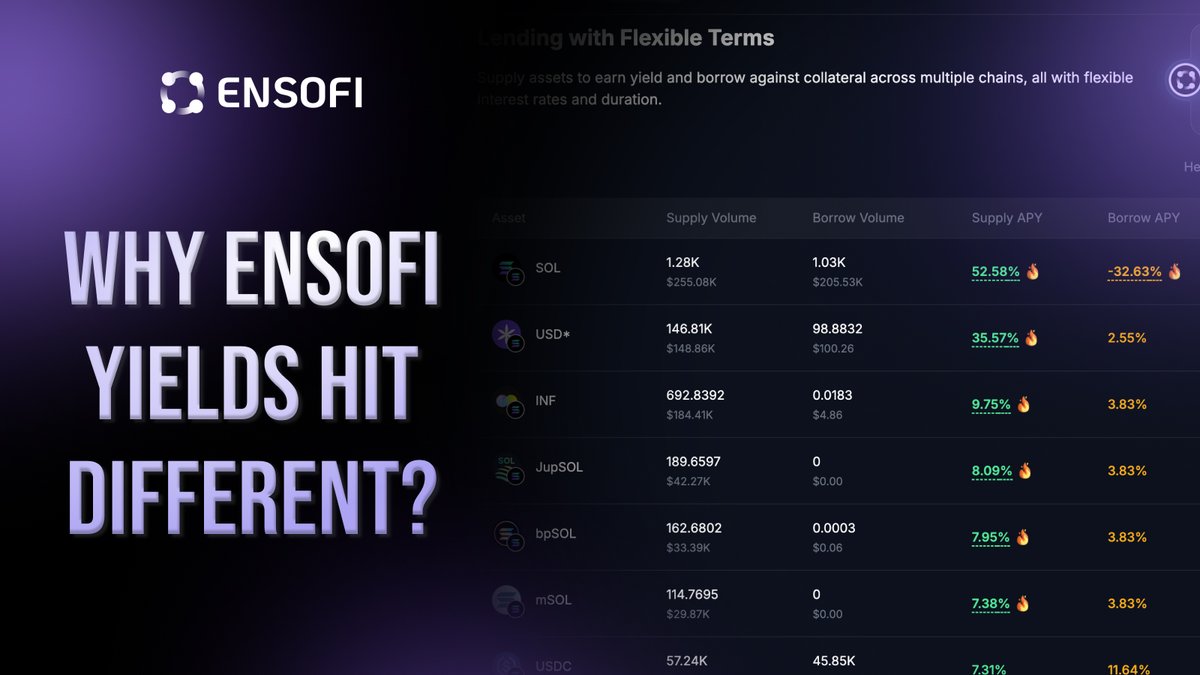Ensofi_xyz's tweet image. Why EnsoFi Yields Hit Different?
These juicy APYs come from real demand, real users, real incentives:
• High supply & borrow volume on variety assets ($SOL, $ES, $bpSOL, $USD* and more)
• Boosted incentives: earn $eUSD (1$ each) + retro points
• Strategic partnerships bring…