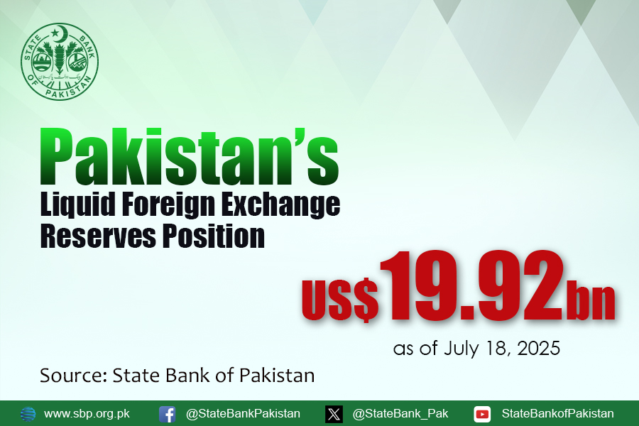 StateBank_Pak's tweet image. Total liquid foreign #reserves held by the country stood at US$19.92 billion as of July 18, 2025.
 For details: sbp.org.pk/ecodata/forex.…
 #SBPReserves
