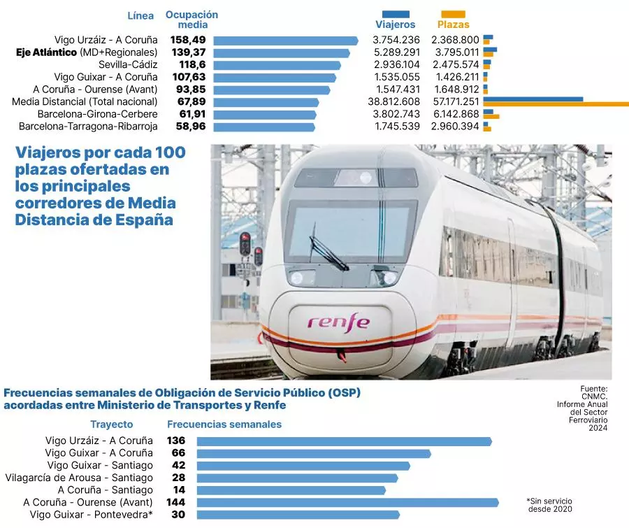 Por cada plaza que se ofrece en el Eje Atlántico hay 1,6 viajeros, casi el triple que en la segunda línea más usada. Y aún así, no se amplían frecuencias e incluso han recortado la oferta.

Datos de la CNMC de 2024.
farodevigo.es/gran-vigo/2025…