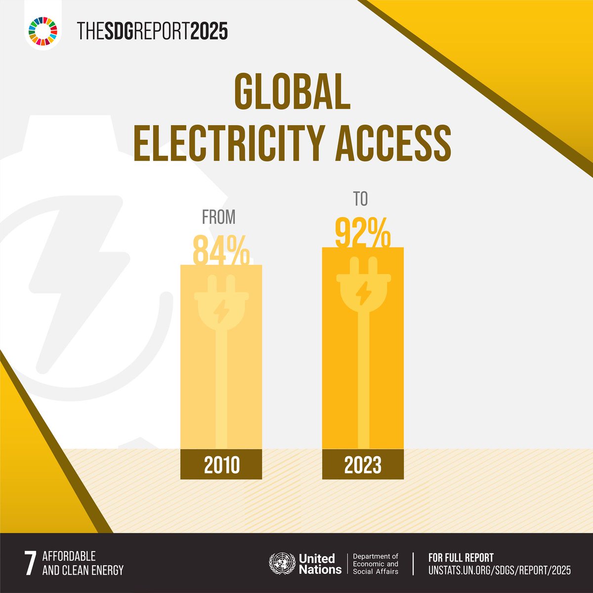 💡 The past decade saw 45 countries achieving universal electricity access. 

⚠️ But current trends indicate that 645 million people will remain without power in 2030. 

➡️Learn more about achieving #SDG7: unstats.un.org/sdgs/report/20… 
#SDGReport #SDGs #GlobalGoals #HLPF