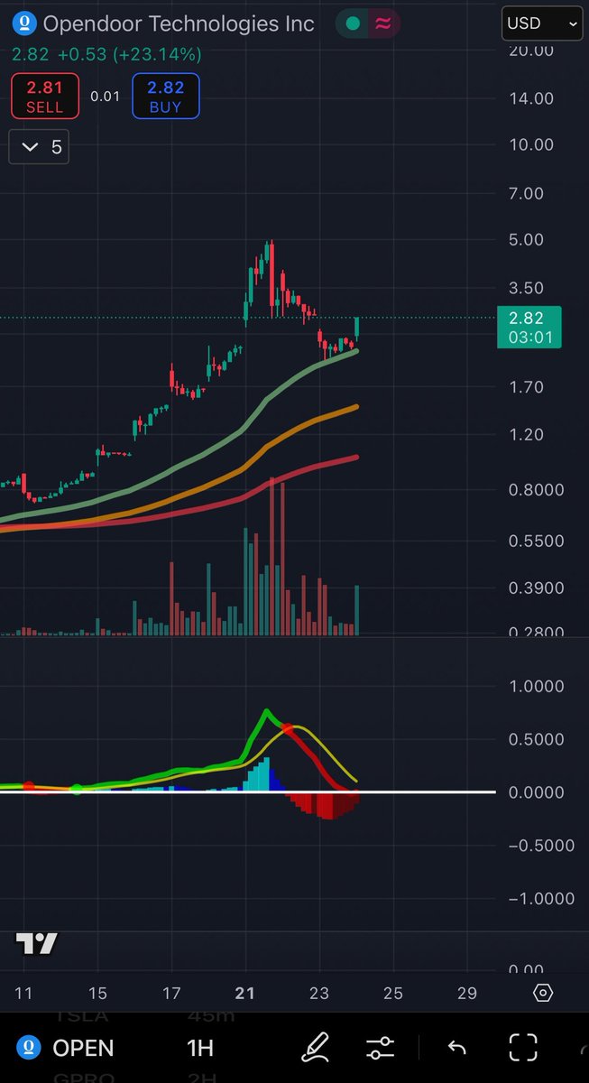 $open same setup but bigger time frame. Chart looks good. I have a small position.