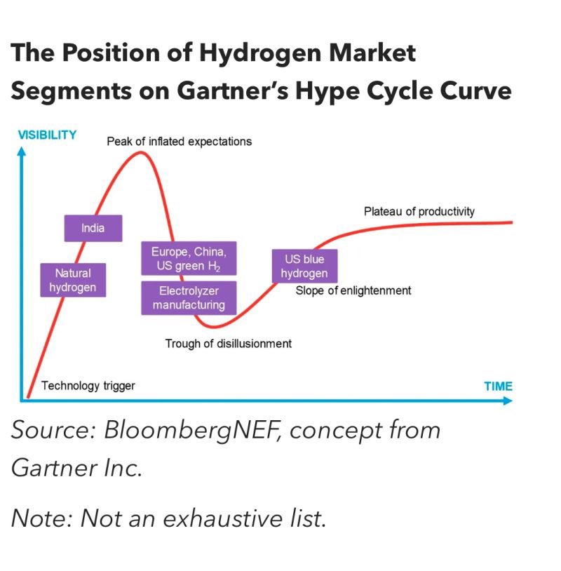 Hydrogen hype bubble is bursting but no, we are not done yet with Trough of Disillusionment or on a track towards Slope of Englightenment. Reality is starting to set in.