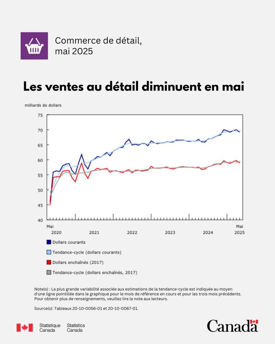 StatCan_fra's tweet image. Les ventes au détail ont diminué de 1,1 % pour s'établir à 69,2 milliards de dollars en mai 2025.
🔗www150.statcan.gc.ca/n1/daily-quoti…
