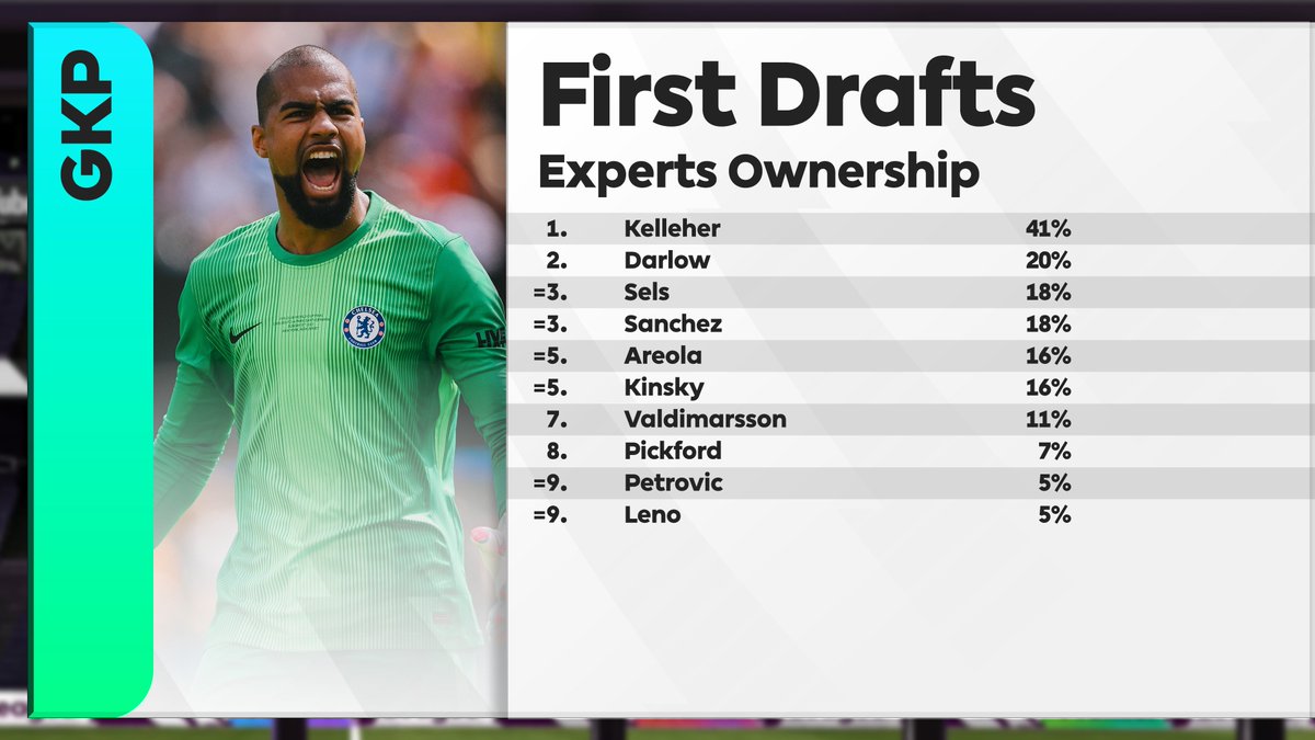 HollyShand's tweet image. 📊 Player ownership across the experts first drafts!
