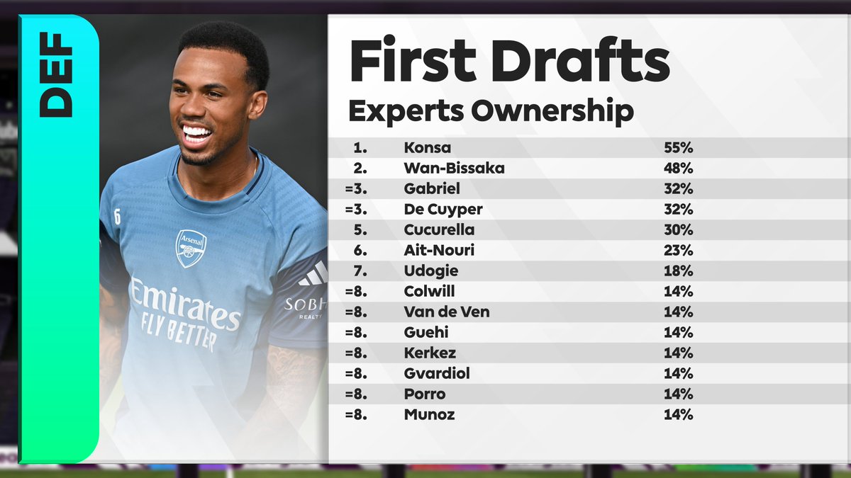 HollyShand's tweet image. 📊 Player ownership across the experts first drafts!