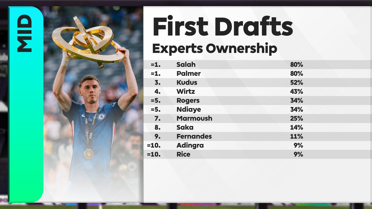HollyShand's tweet image. 📊 Player ownership across the experts first drafts!