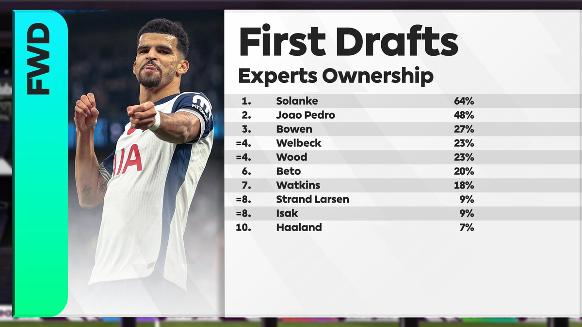 HollyShand's tweet image. 📊 Player ownership across the experts first drafts!