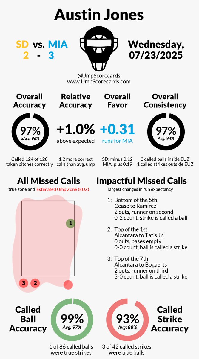 UmpScorecards's tweet photo. Umpire: Austin Jones
Final: Padres 2, Marlins 3
#ForTheFaithful // #MarlinsBeisbol
#SDvsMIA // #MIAvsSD
More stats for this ump π
https://t.co/A7j28VWU93 https://t.co/9mAw1JNcZr