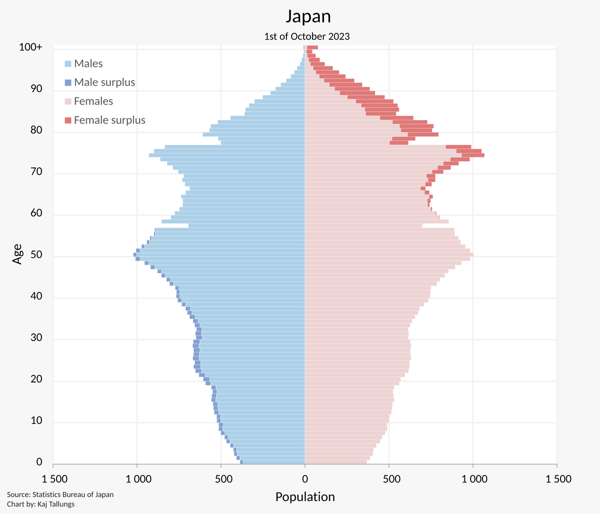 🔥DÍA DE PIRÁMIDES DE POBLACIÓN 🔥

Me he animado y voy a retomar los hilos sobre pirámides de población, una de mis pasiones. Hoy vamos a hablar de Japón, que tiene una de las pirámides regresivas más salvajes. La natalidad lleva cayendo 50 años sin respiro.
¡Abro hilo! 🧵