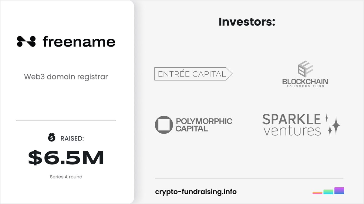 Crypto_Dealflow's tweet image. Web3 domain registrar @freenamecom raised $6.50M in a Series A funding round led by @EntreeCap, with participation from @polymorphiccap, Sparkle Ventures, @blockchainff, Golden Record Ventures (GRV), Mike Lobanov.
crypto-fundraising.info/projects/Freen…