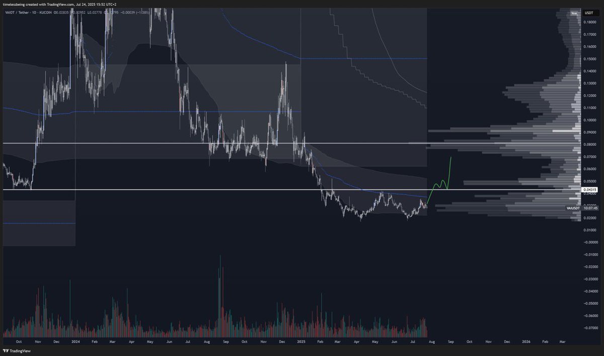 One to watch: $VAIOT just took their on-chain AI dispute protocol live.

AI-guided case creation, decentralized juries, verifiable randomness (via Chainlink), and automated smart contract resolution - this feels like a big step toward scalable, trustless arbitration.

Curious to