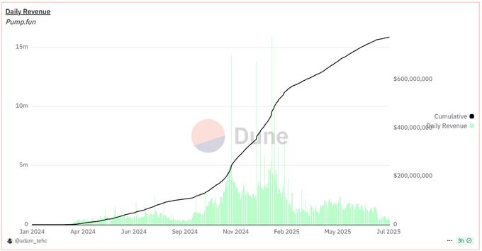 2024년부터 2025년 7월까지 누적 및 일일 수익 성장을 보여주는 Pump.fun 일일 수익 차트