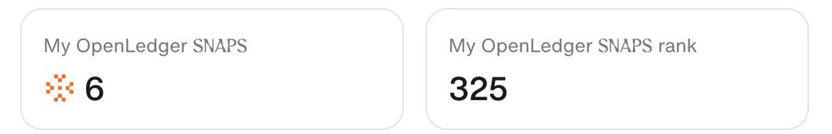 uniquesingh__'s tweet image. Every snap counts when you’re early and building piece by piece
Today my @cookiedotfun dashboard updated and
I’m sitting at 6 snaps earned under @OpenledgerHQ so far
Rank 325 but for me it’s never just about rank it’s about showing up every day
taking tasks pushing feedback…