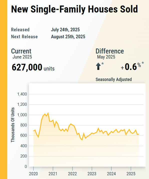 uscensusbureau's tweet image. Sales of new single-family houses in June 2025 were at a seasonally adjusted annual rate of 627,000. This is 0.6% above the revised May 2025 estimate of 623,000.

🏠 census.gov/construction/n…

#CensusEconData #NewResidentialSales
