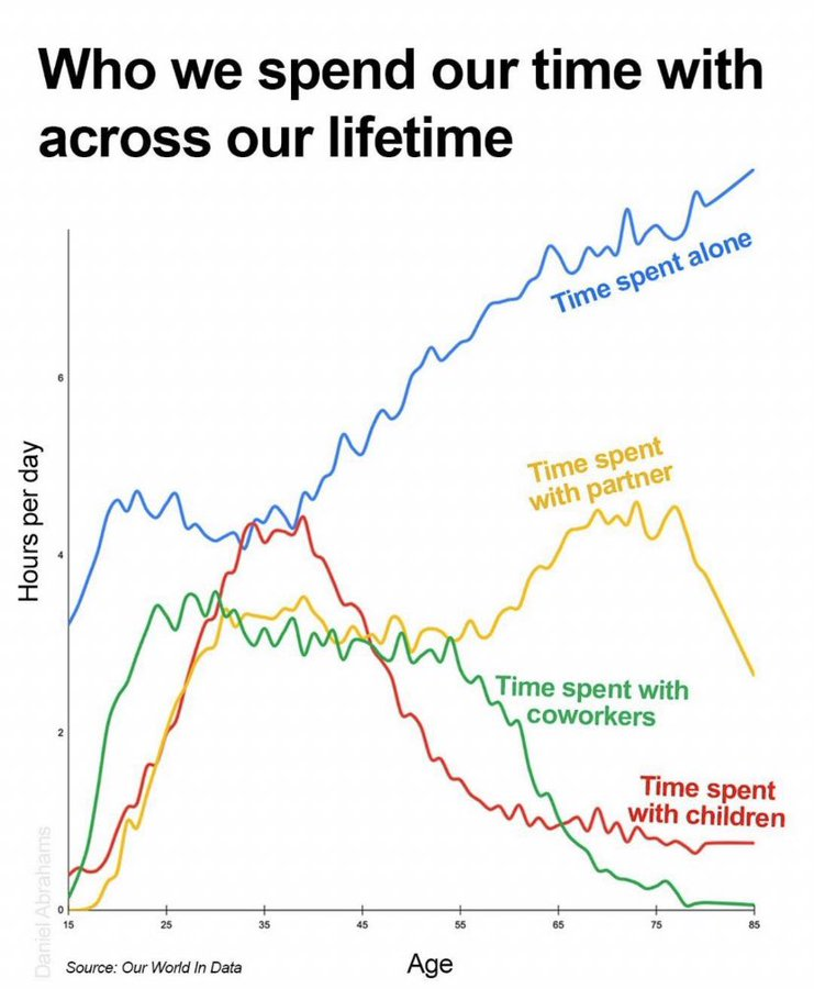 DavidGalanBolsa's tweet image. ⌛Una gráfica para reflexionar.
¿Con quien pasas tu tiempo a lo largo de tu vida?
⭕El ciclo de la vida
💡Fuente: Our World in Data