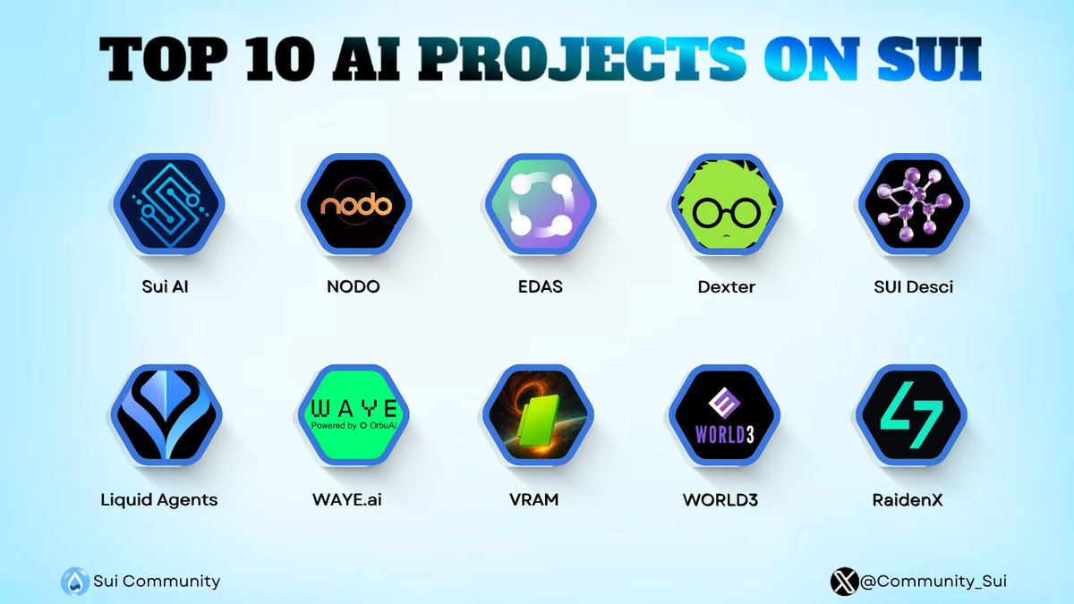 TOP 10 AI-POWERED PROJECTS ON SUI 🌊

AI is rapidly transforming DeFi, and Sui Network is emerging as the go-to chain for on-chain automation: "AI Agents". What are these AI agents and how have they improved Sui? 😍

Keep an eye on the TOP 10 notable names in this graphic! 👇