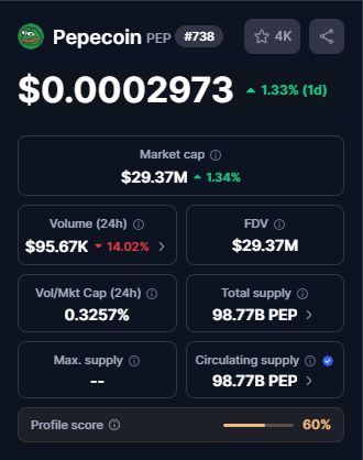 DegeniusesDAO's tweet image. Compra tan solo $1 de $PEP antes de la altseason porfavor!
Mientras todo el mercado cae, @PepecoinNetwork Sube.
Mas del 99% de memecoins mueren, pero Pepecoin es diferente, lleva mas de 1 año y ya es una criptomoneda consolidada.
No es rug, no es un token de $SOL o $ETH, es…