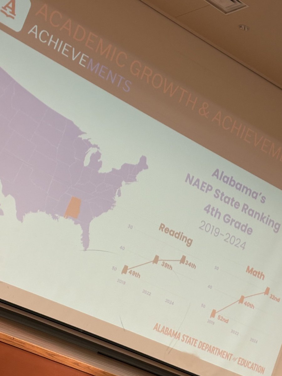 sculbreth's tweet image. “In AL we are turning ‘tests’ into ‘testimonies’!!!” … We ARE gap-standers for CHILDREN! #1 for Math Growth
#3 for Reading Growth
Highest Graduation Rate & college Readiness in state history!
@mjshields #NBCTStrong